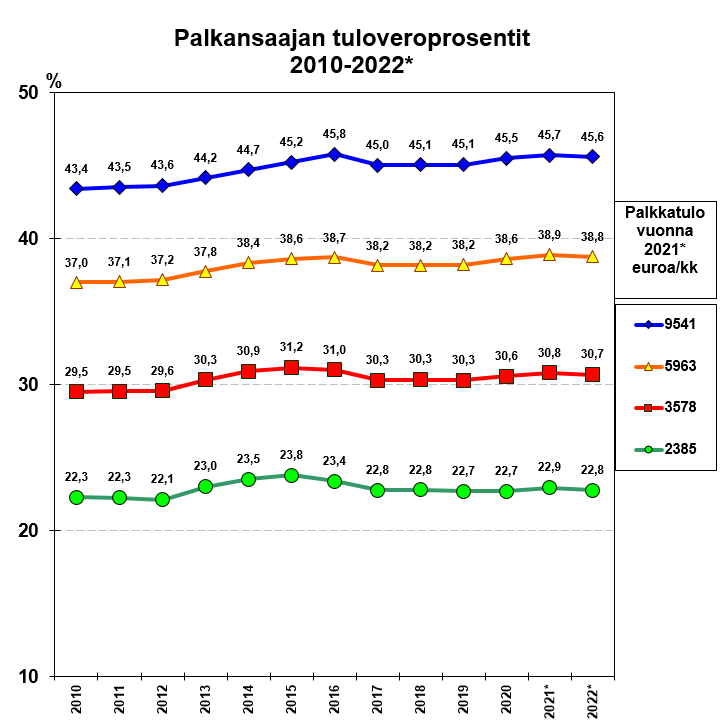 Vuosittainen palkkakehitys noudattaa Tilastokeskuksen ansiotasoindeksiä. *Oletettu muutos +2,3 % vuonna 2021 ja 3,0 % vuonna 2022. Kuva: Veronmaksajat