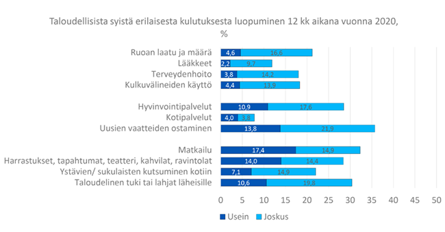 |Taloudellisten syiden vuoksi luovuttiin yleisemmin vapaa-ajan kulutuksesta, välttämätöntä kulutusta vähennettiin harvemmin Lähde: Eläketurvakeskus