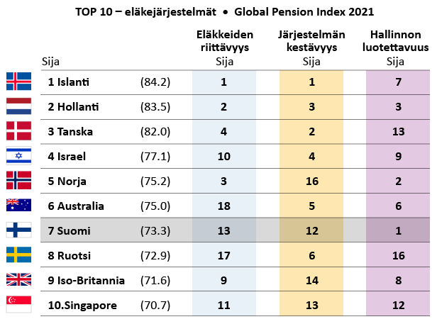 TOP 10 Eläkejärjestelmät 2021 Lähde: www.mercer.com