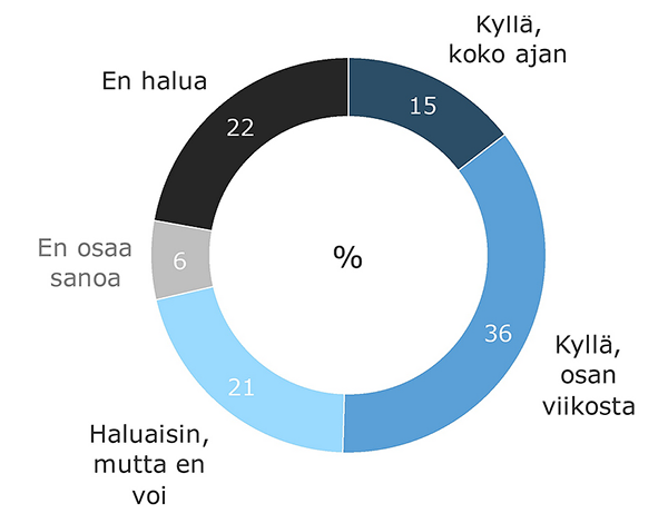 Tammikuu 2021 (n=1 061). Lähde: Kantar TNS, Työelämägallup, tammikuu 2021