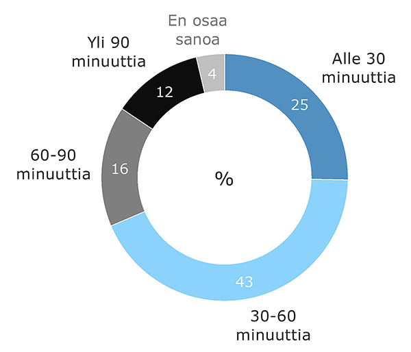 Tammikuu 2021, jos on ollut etätöissä (n=616) Lähde: Kantar TNS, Työelämägallup, tammikuu 2021
