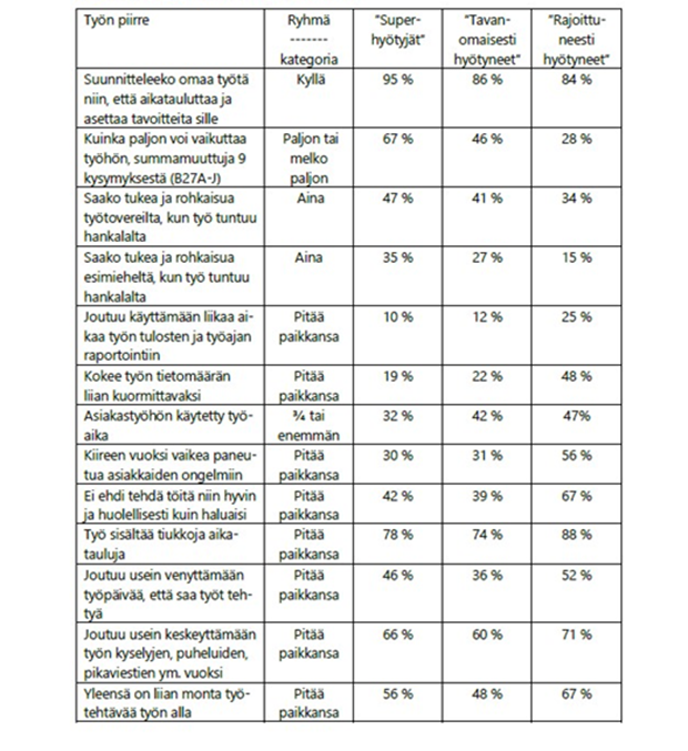 Työterveyslaitos: Digitaaliset kuilut ja digivälineiden erilaiste käyttäjät Suomen työelämässä, Taulukko 64, hyötyjäryhmien toisistaan poikkeavat piirteet