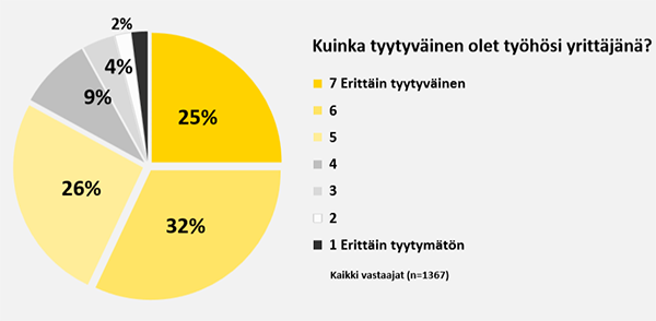 Yrittäjien tyyttyväisyys työhön yrittäjänä, % Lähde: Työeläkeyhtiö Elo