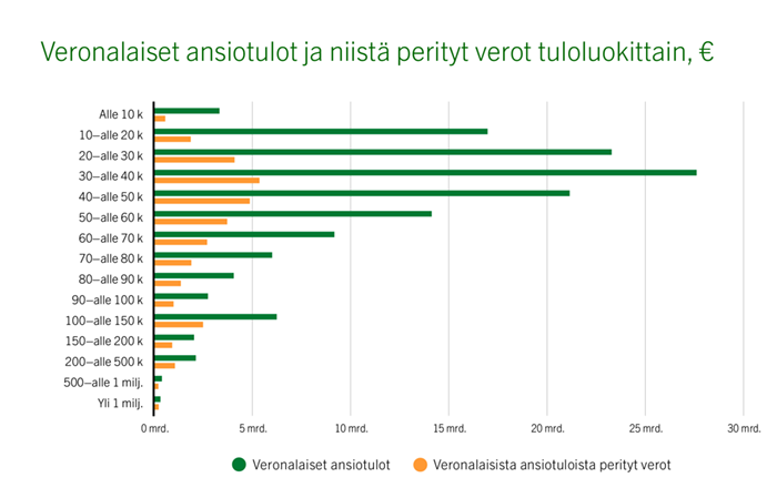 Veronalaiset ansiotulot ja niistä perityt verot tuloluokittain, e 2020 Kuva: Verohallinto