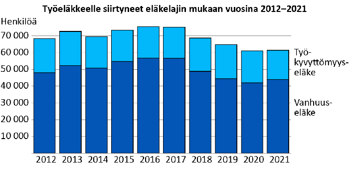 Vuonna 2021 työeläkkeelle siirtyi yhteensä 61 500 henkilöä. Heistä 44 000 siirtyi vanhuuseläkkeelle ja 17 500 työkyvyttömyyseläkkeelle. Lähde: Eläketurvakeskus