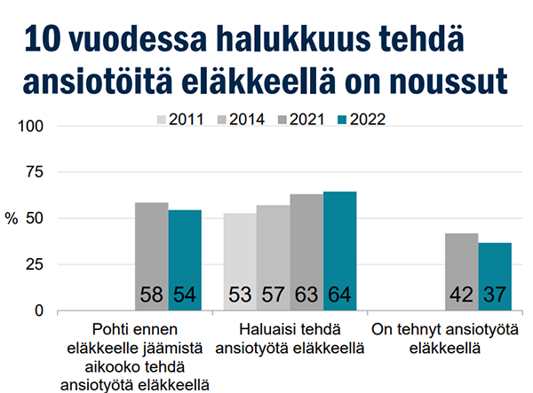 Eläkeläisten halukkuus tehdä töitä Lähde: Eläkeläisten talous ja vireys -tutkimus, Ilmarinen 2022