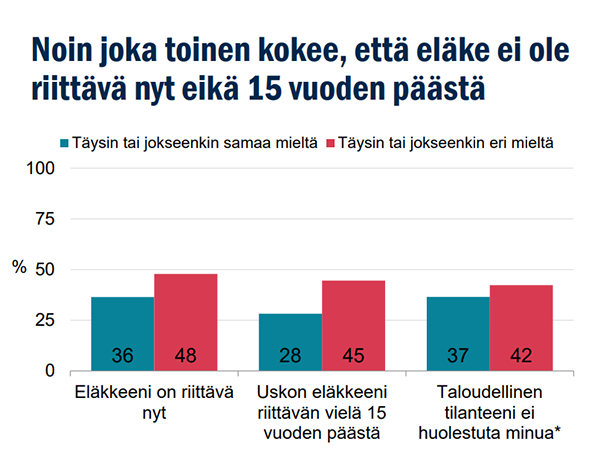 Eläkkeen riittävyys 15 vuoden päästä Lähde: Eläkeläisten talous ja vireys -tutkimus, Ilmarinen 2022