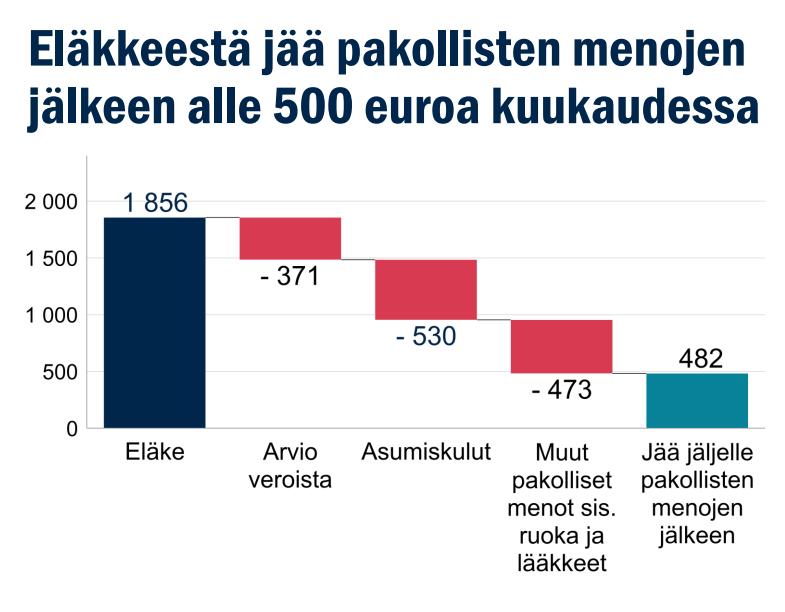 Eläkkeestä käteen jäävä summa Lähde: Eläkeläisten talous ja vireys -tutkimus, Ilmarinen 2022