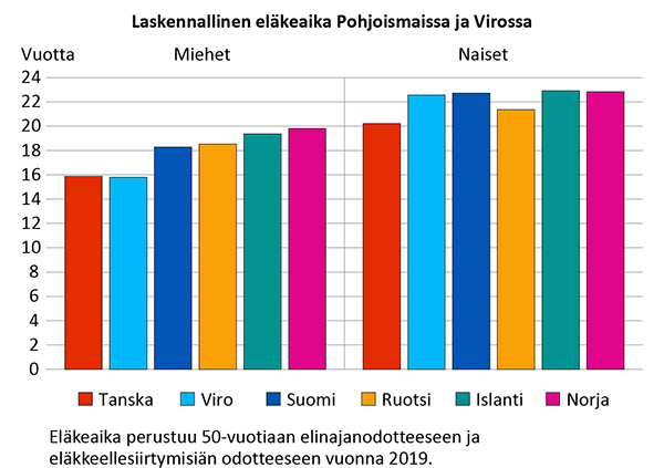 Laskennallinen eläkeaika Pohjoismaissa ja Virossa Lähde: Eläketurvakeskus