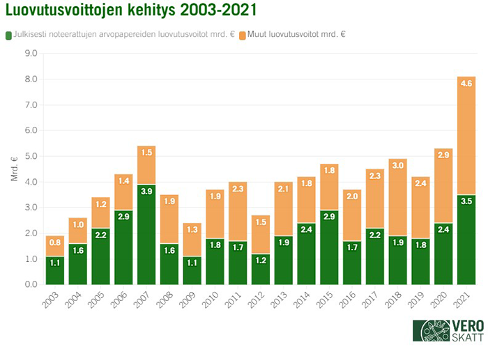 Luovutusvoittojen kehitys 2003-2021 Kuva: Verohallinto