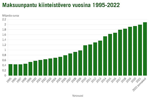 Kerätyn kiinteistöveron määrä on ollut nousussa vuodesta 1997 lähtien. Vuonna 2022 kiinteistöverokertymä oli 2,1miljardia euroa. Kuva: Verohallinto