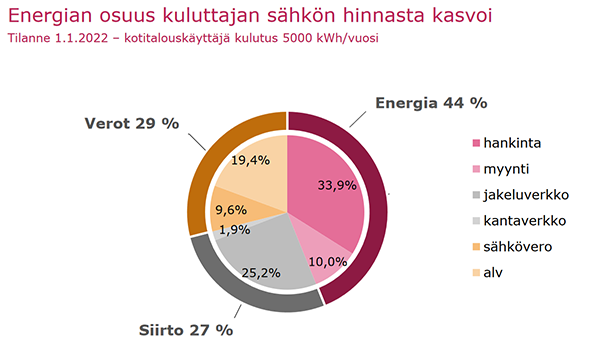 Energian osuus kuluttajan sähkön hinnasta kasvoiTilanne 1.1.2022 –kotitalouskäyttäjä kulutus 5000 kWh/vuosi Kuva: Energiavirasto