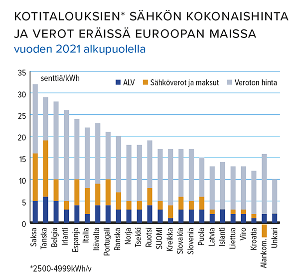 Kotitalouksien sähkön kokonaishinta ja verot eräissä euroopan maisa