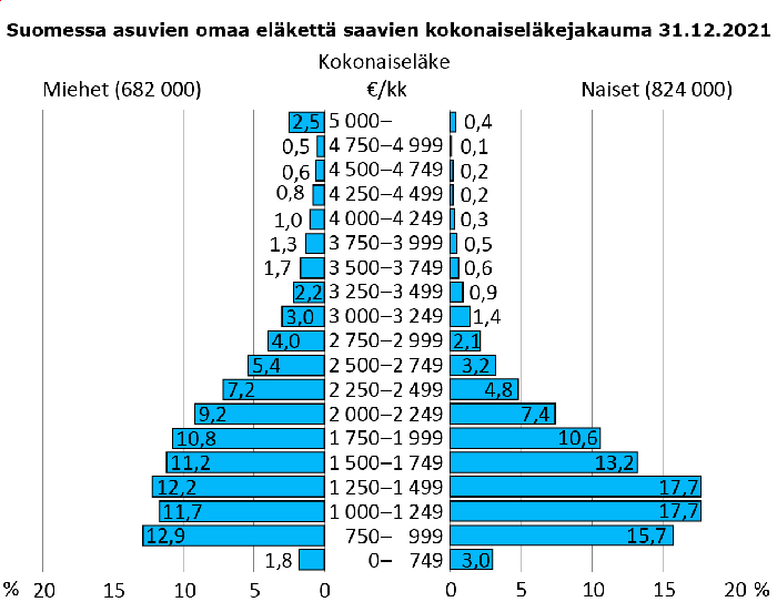 Suomessa asuvien omaa eläkettä saavien miesten ja naisten kokonaiseläkejakauma 31.12.2021. Lähde: Eläketurvakeskus