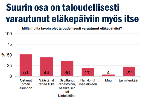 Taloudellinen varautuminen eläkepäiviin Lähde: Eläkeläisten talous ja vireys -tutkimus, Ilmarinen 2022