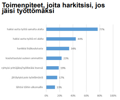 Toimenpiteet, joihin ryhtyisi, jos jäisi työttömäksi Kuva.TEM