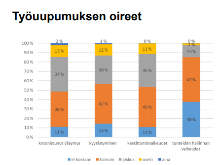 Työuupumuksen oireet Kuva: TEM