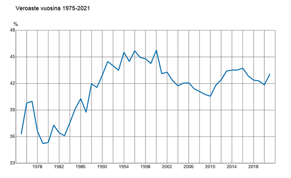 Veroaste vuosina 1975-2021 Kuva: Tilastokeskus, Verot ja veroluonteiset maksut
