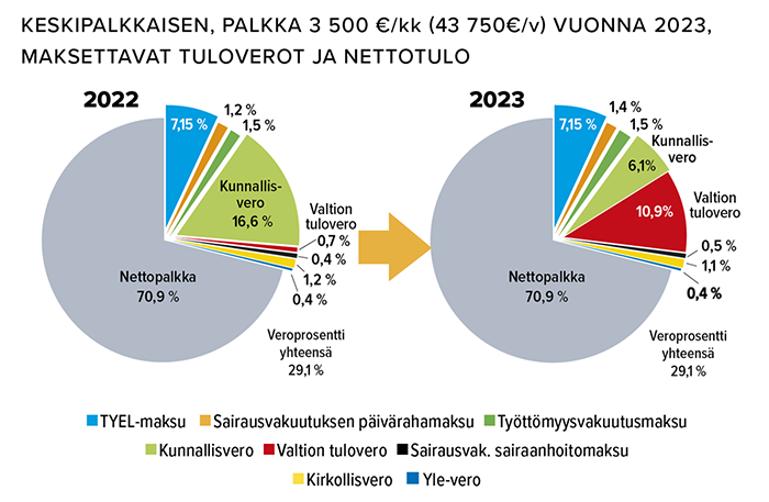 Keskipalkkaisen, palkka 3 500 €/kk (43 750€/v) vuonna 2023, maksettavat tuloverot ja nettotulo