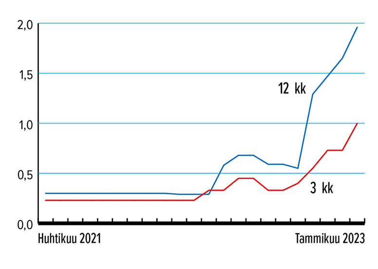 Lähde: Suomen Rahatieto