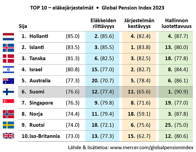 TOP 10 eläkejärjestelmät Lähde: Mercer.com/globalpensionindex
