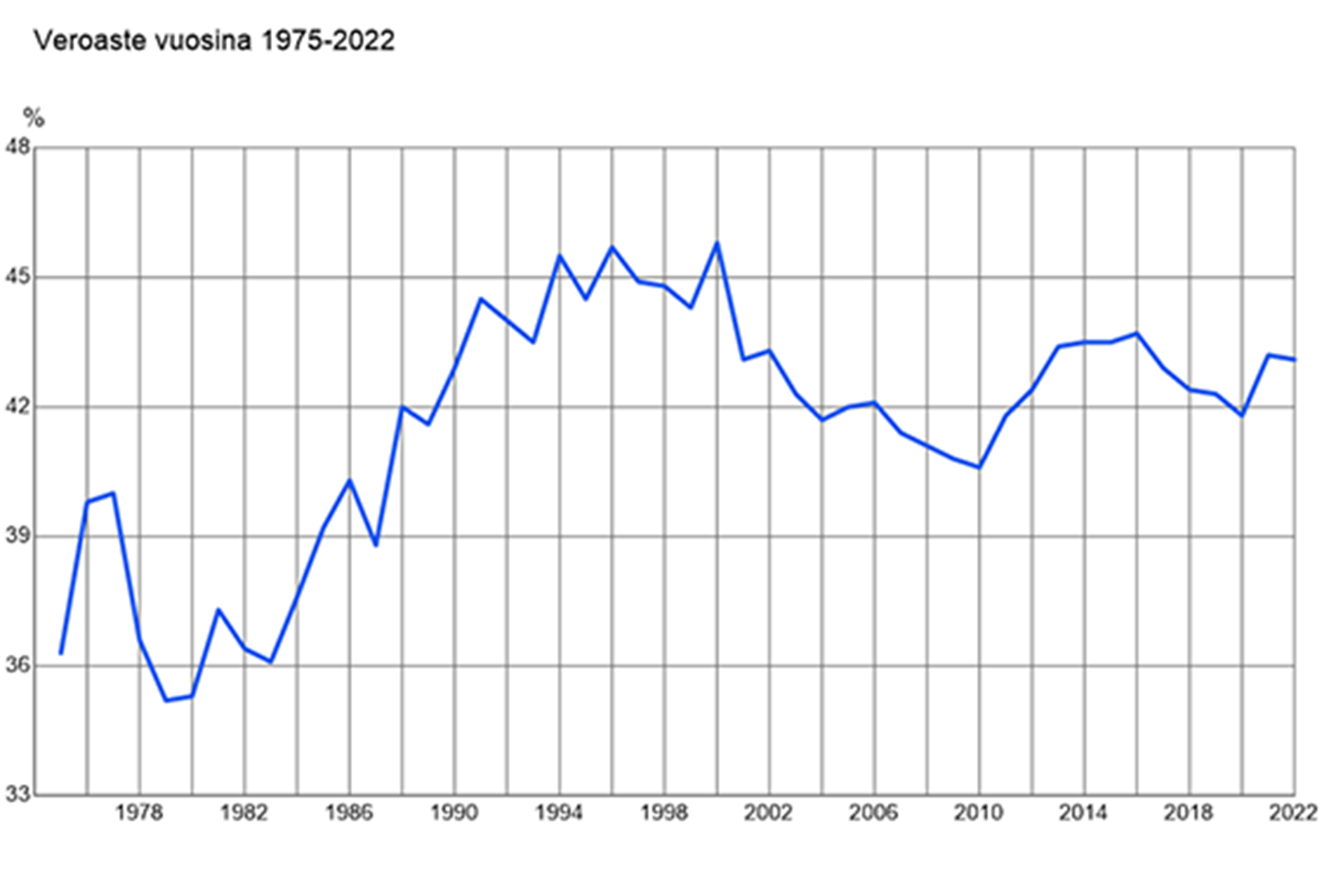 Veroaste vuosina 1975-2022 Kuva: Tilastokeskus, verot ja veronluonteiset maksut 