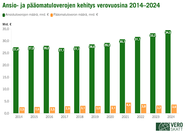 Ansio-ja-paaomatuloverojen-kehitys-verovuosina-2014-2024_Kuva_Verohallinto.png