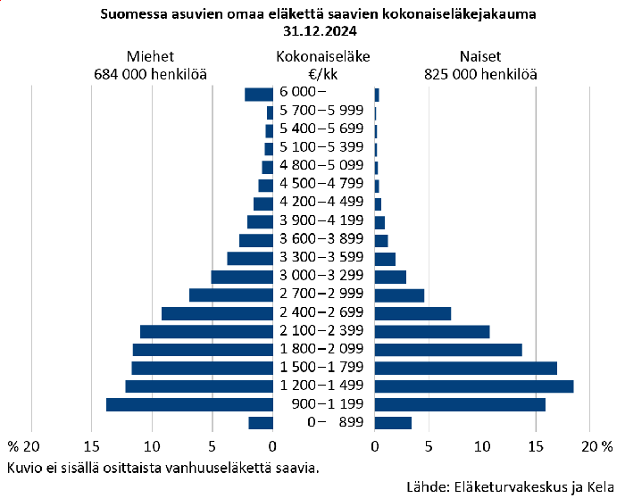 Kokonaiseläkejakauma_2024_afc3d124-f2f8-4d3f-b965-47c3548b1c90.png
