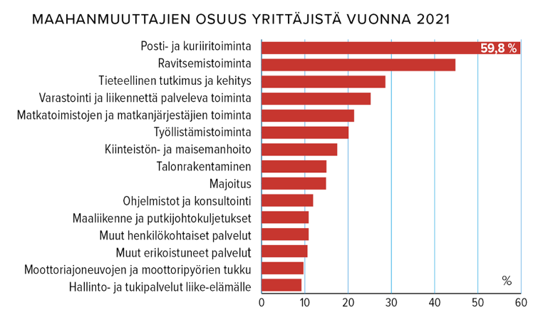 MaMu_osuus yrittäjistä.png