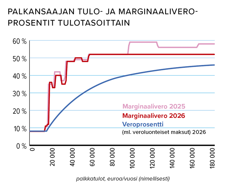 Tulo- ja marginaaliveroprosentit.png