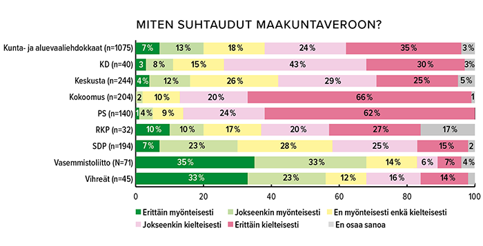 Vaalikysely_maakuntavero_700.png