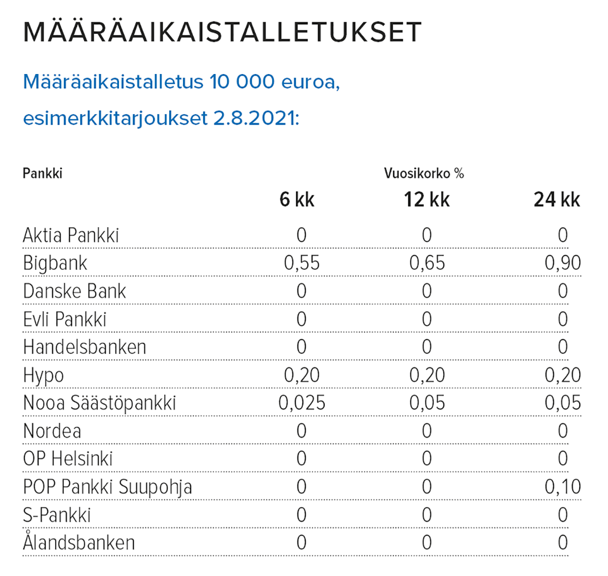 Lähde: Suomen Rahatieto