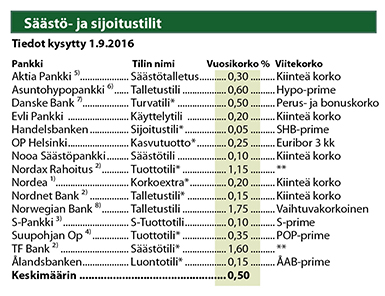Säästö- ja sijoitustilit Lähde: Suomen Rahatieto