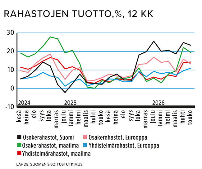 Rahastojen tuotto, 12 kk, %