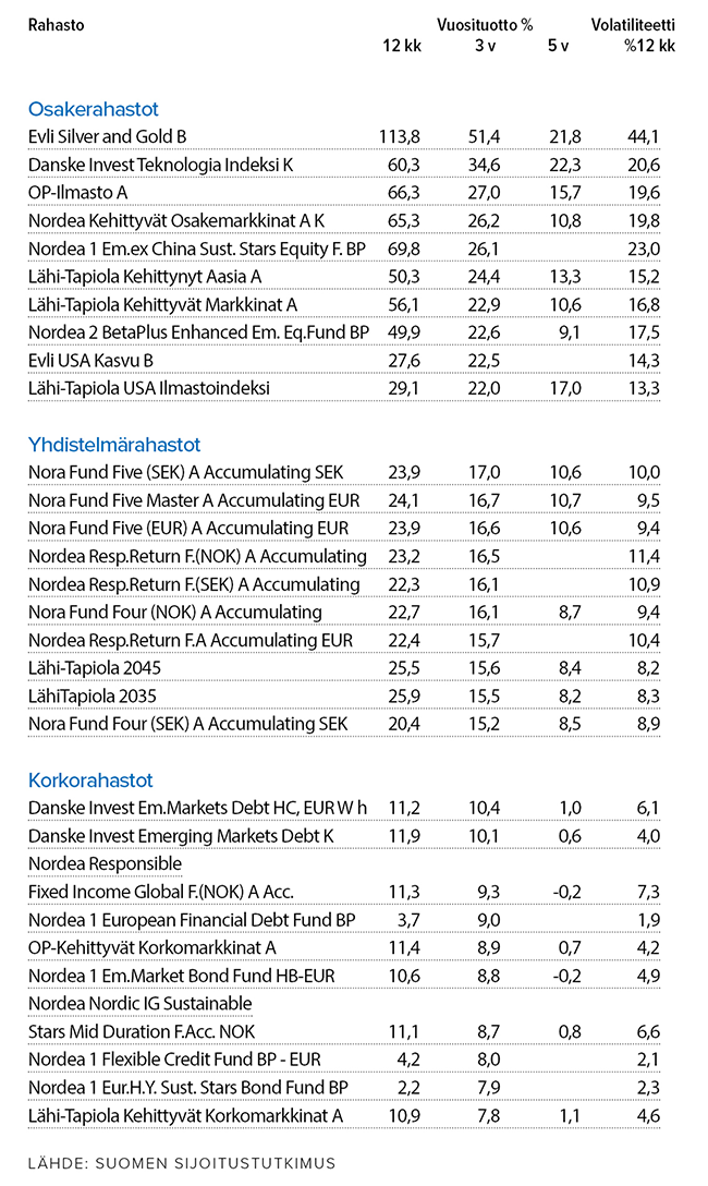 Tuotot Rahastojen tuotot 31.5.2026, parhaat kolmen vuoden tuoton mukaan