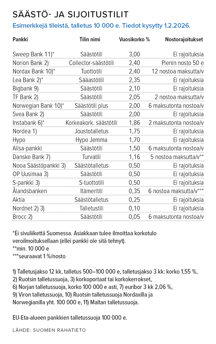 S&auml;&auml;st&ouml;- ja sijoitustilien korot, talletus 10 000 euroa. Tiedot on kysytty 1.2.2026.