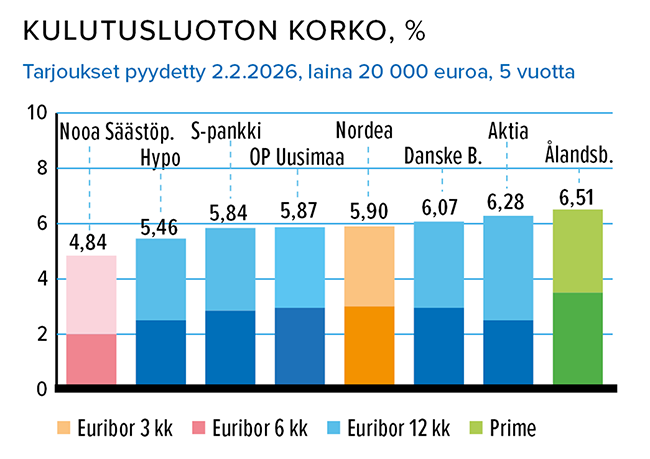 Kulutusluotto 20 000 euroa, 5 vuotta,  korko % L&auml;hde: Taloustaito