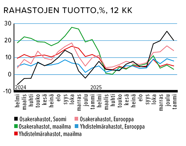 Rahastojen tuotto, %, 12 kk L&auml;hde: Suomen Sujoitustutkimus