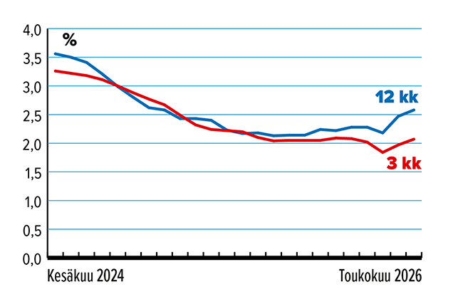 M&auml;&auml;r&auml;aikastalletus 10 000 euroa, korko-%., 3 kk ja 12 kk, 5/2026