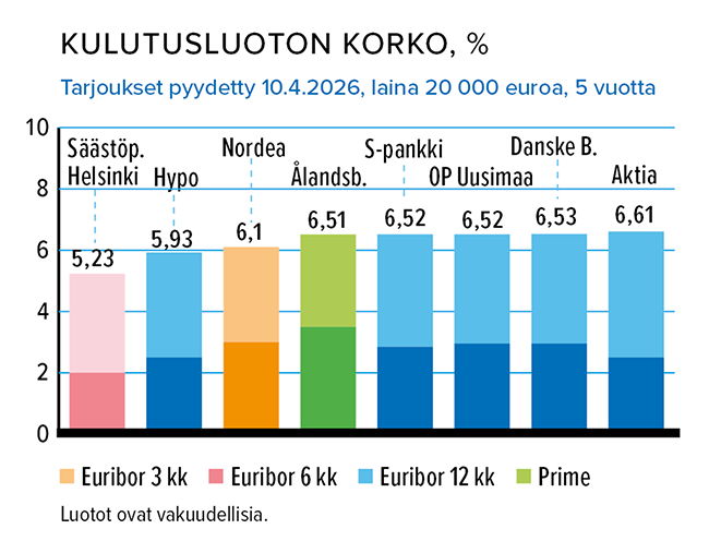 Huhtikuu_Kulutusluotto, korko.png