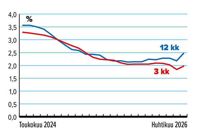 Määräaikaistalletus 1.4.2026, 3 kk ja 12 kk, %, vuosituoton kehitys