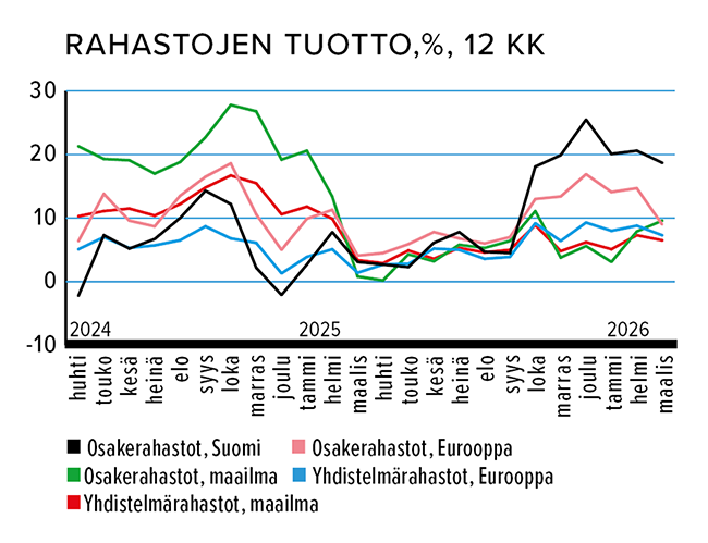 Huhtikuu_Rahastojen_tuotto_.png