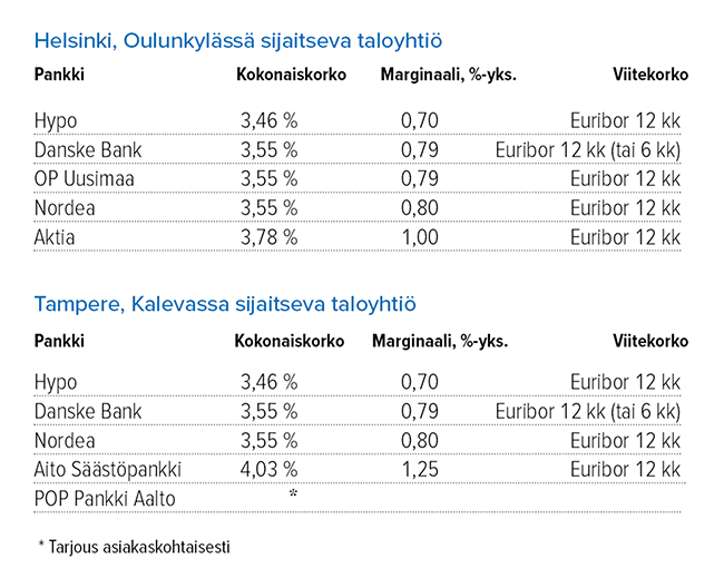 Huhtikuu_Taloyhti&ouml;n_Remonttilainat_L&auml;hde_Suomen_Rahatieto.png