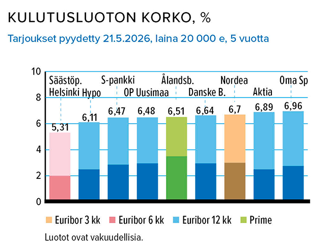 Kesäkuu_Kulutusluoton_korko.png