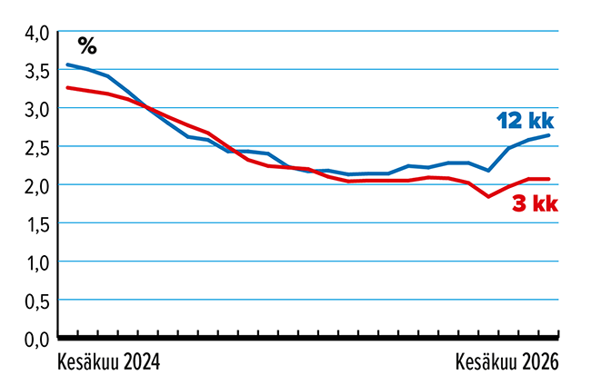 M&auml;&auml;r&auml;aikaistalletus 3 kk, 12 kk, %