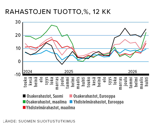 Rahastojen tuotto, %, 12 kk