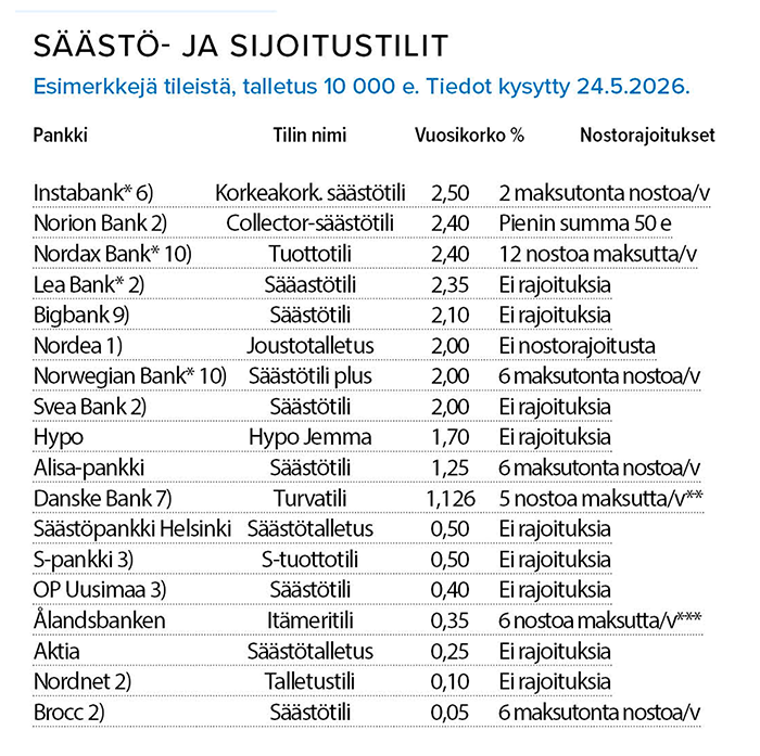 Säästö- ja sijoitustilien korot, talletus 10 000 euroa, 24.5.2026