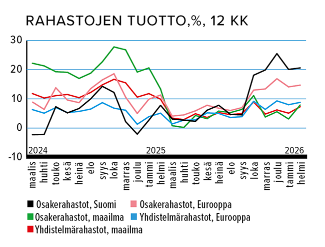 Maaliskuu, Rahastojen tuotto, %.png