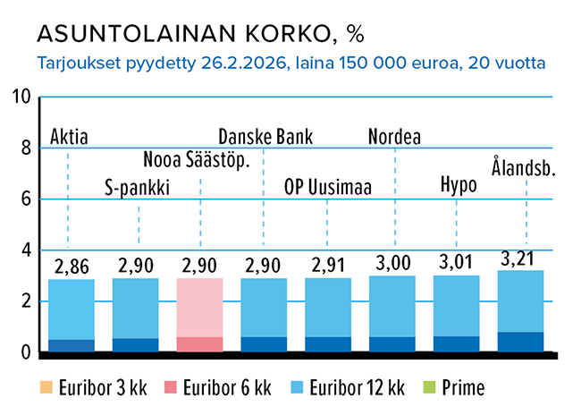 Asuntolaina 150 000 e, korko %, 26.2.2026 