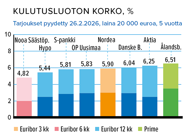 Maaliskuu_Kulutusluotto_20000_euroa_korko.png